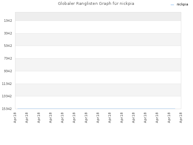 Globaler Ranglisten Graph für nickpia
