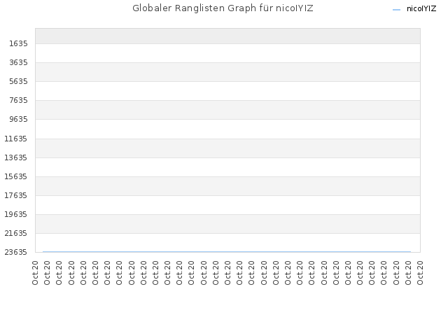 Globaler Ranglisten Graph für nicoIYIZ