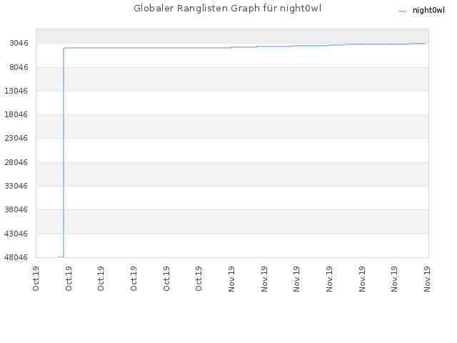 Globaler Ranglisten Graph für night0wl