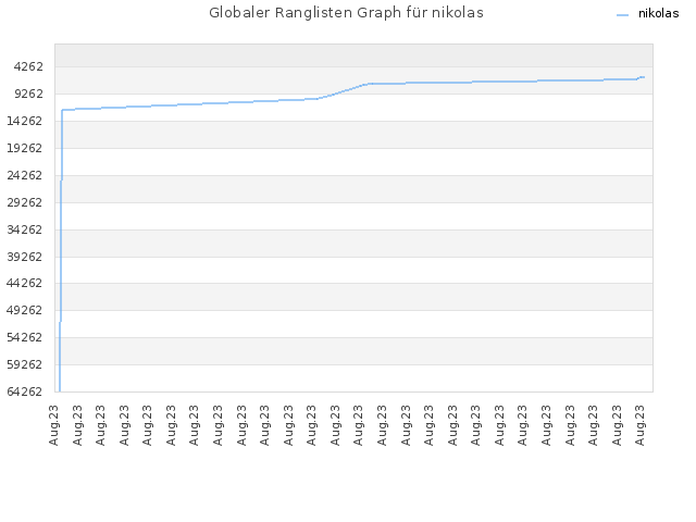 Globaler Ranglisten Graph für nikolas