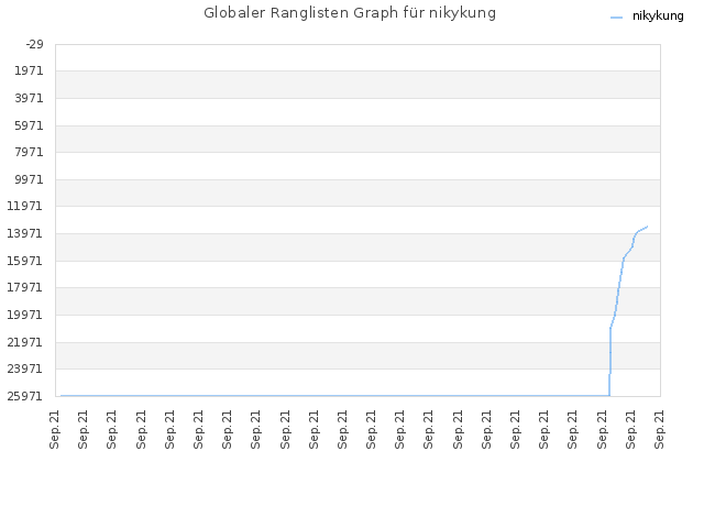 Globaler Ranglisten Graph für nikykung