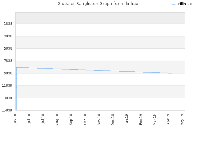 Globaler Ranglisten Graph für nillinliao