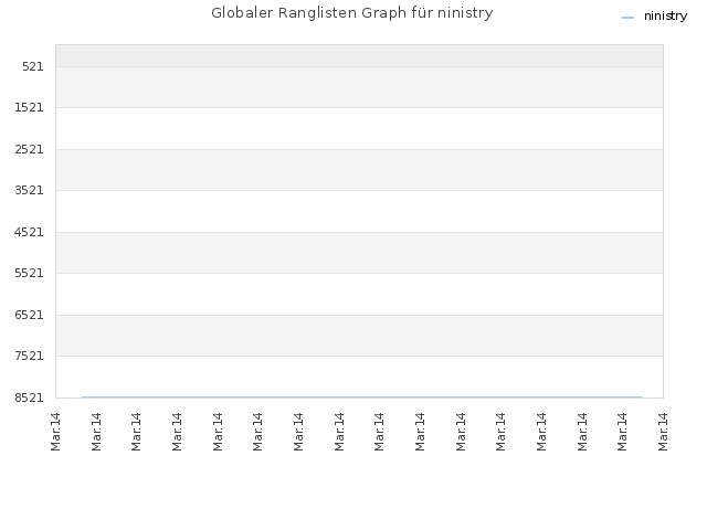 Globaler Ranglisten Graph für ninistry