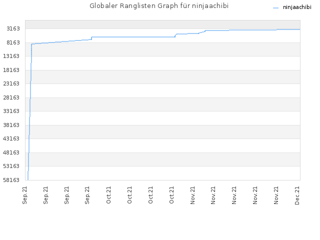 Globaler Ranglisten Graph für ninjaachibi