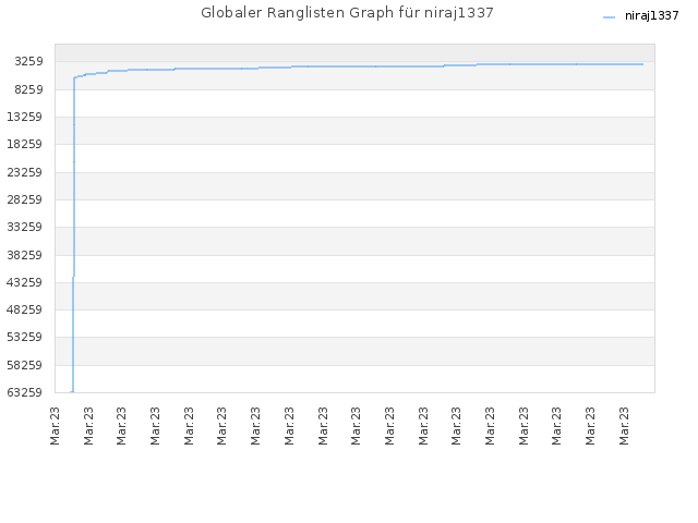 Globaler Ranglisten Graph für niraj1337