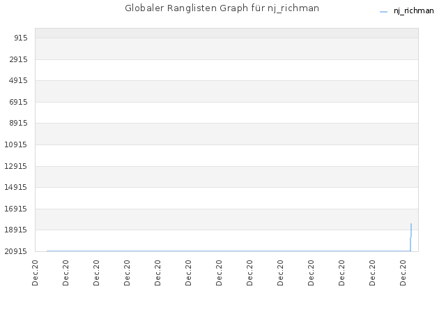 Globaler Ranglisten Graph für nj_richman