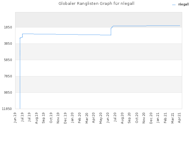 Globaler Ranglisten Graph für nlegall