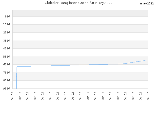 Globaler Ranglisten Graph für nlkey2022