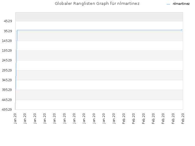 Globaler Ranglisten Graph für nlmartinez