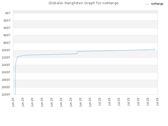 Globaler Ranglisten Graph für noMango