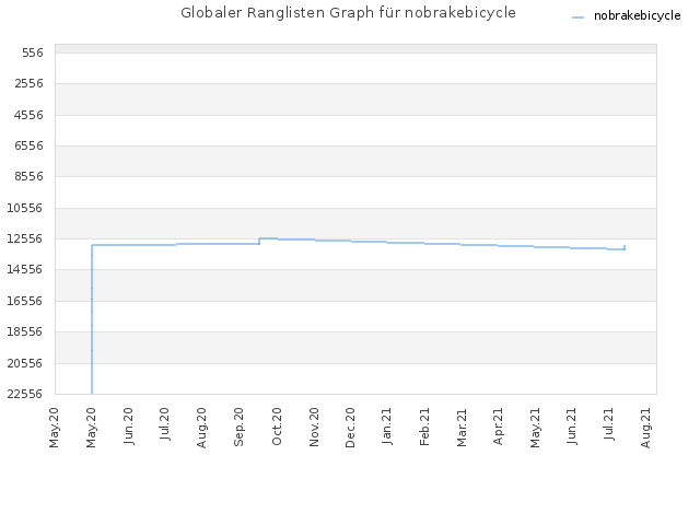 Globaler Ranglisten Graph für nobrakebicycle