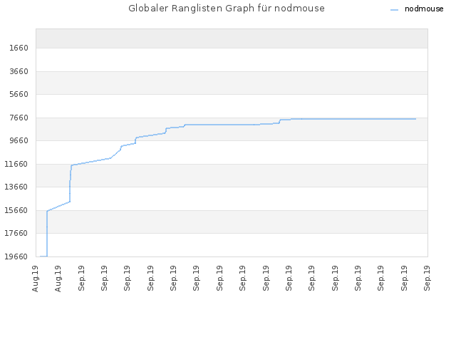 Globaler Ranglisten Graph für nodmouse
