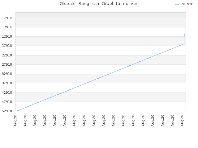 Globaler Ranglisten Graph für noliver