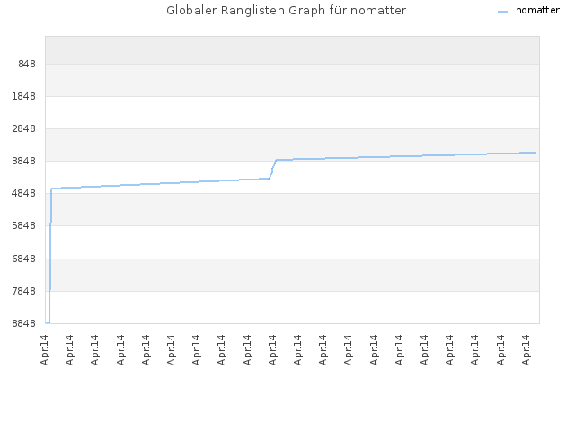 Globaler Ranglisten Graph für nomatter