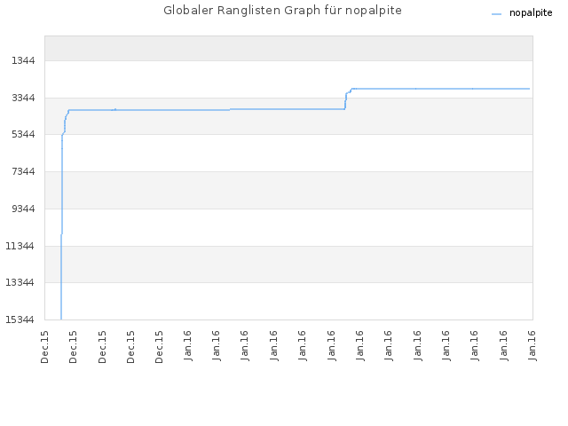Globaler Ranglisten Graph für nopalpite