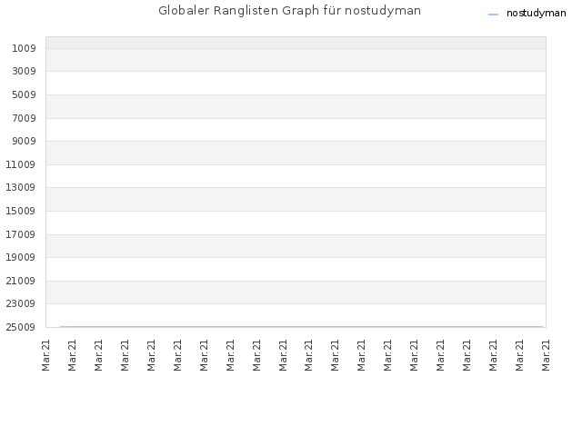 Globaler Ranglisten Graph für nostudyman