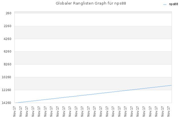 Globaler Ranglisten Graph für nps88
