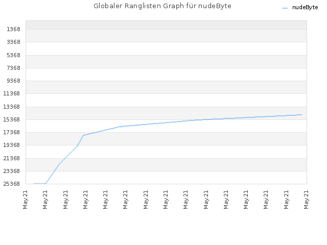 Globaler Ranglisten Graph für nudeByte