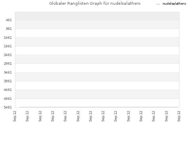 Globaler Ranglisten Graph für nudelsalathero