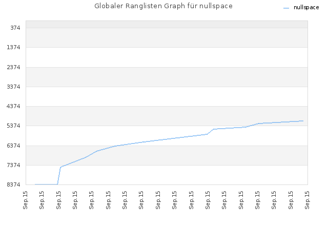 Globaler Ranglisten Graph für nullspace