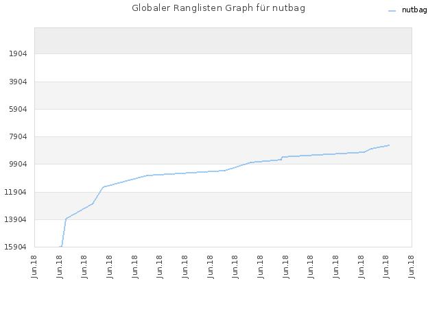 Globaler Ranglisten Graph für nutbag