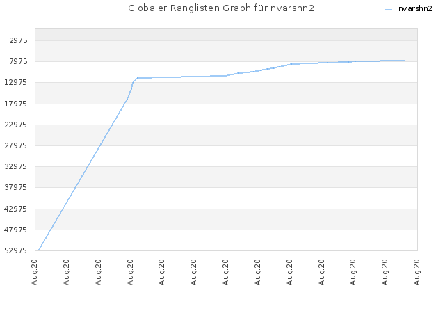 Globaler Ranglisten Graph für nvarshn2