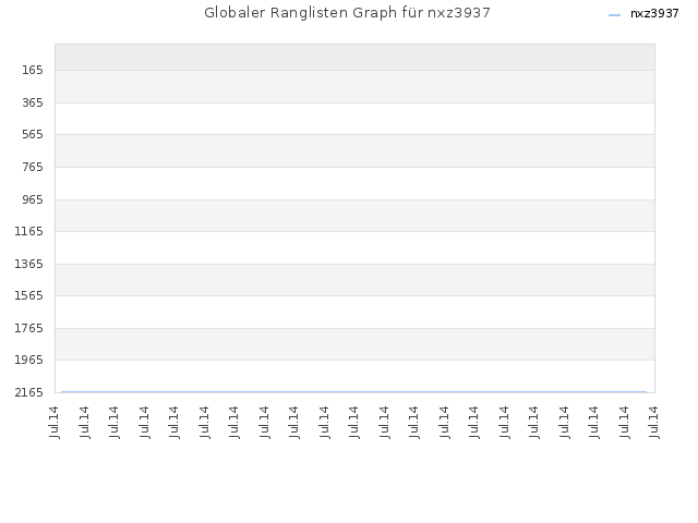 Globaler Ranglisten Graph für nxz3937