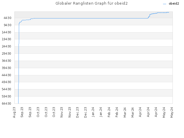 Globaler Ranglisten Graph für obeid2