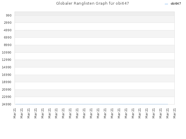 Globaler Ranglisten Graph für obi647