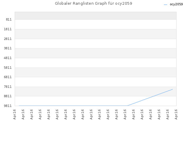 Globaler Ranglisten Graph für ocy2059