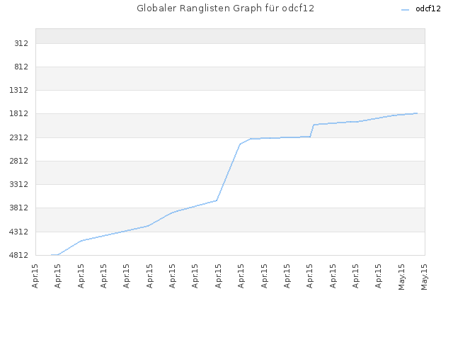 Globaler Ranglisten Graph für odcf12
