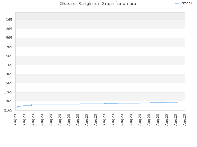 Globaler Ranglisten Graph für omaru