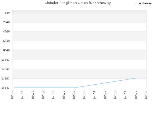 Globaler Ranglisten Graph für ontheway