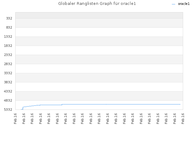 Globaler Ranglisten Graph für oracle1