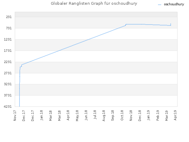 Globaler Ranglisten Graph für oschoudhury