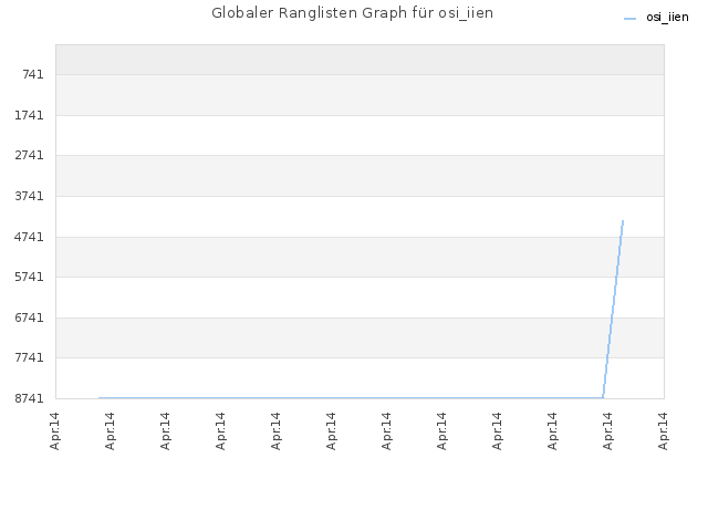 Globaler Ranglisten Graph für osi_iien