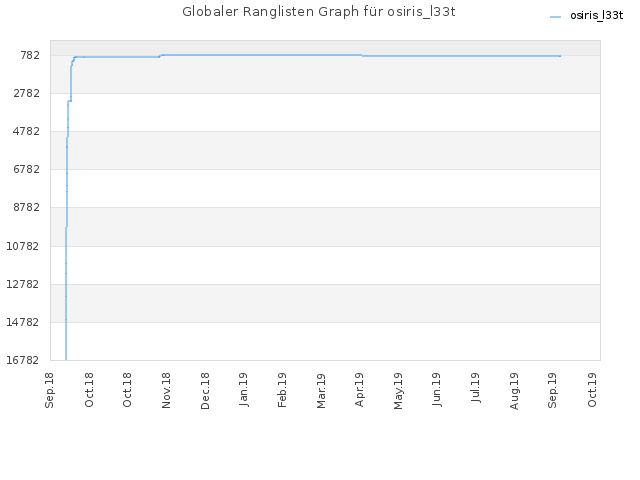 Globaler Ranglisten Graph für osiris_l33t
