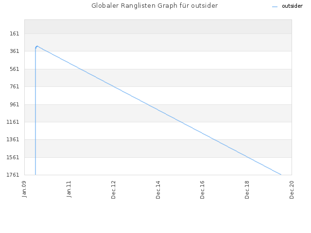 Globaler Ranglisten Graph für outsider