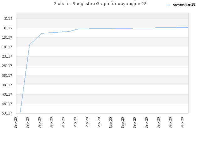 Globaler Ranglisten Graph für ouyangjian28