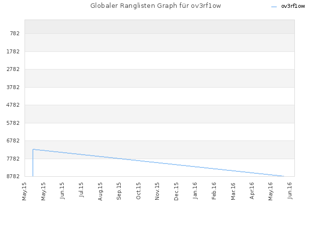 Globaler Ranglisten Graph für ov3rf1ow