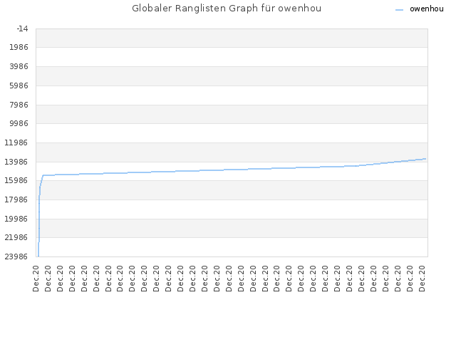 Globaler Ranglisten Graph für owenhou