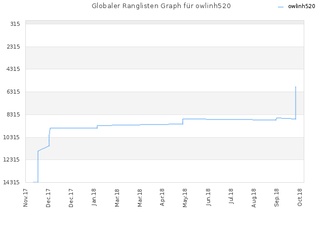 Globaler Ranglisten Graph für owlinh520
