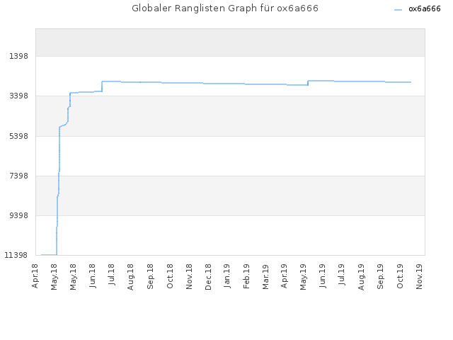 Globaler Ranglisten Graph für ox6a666