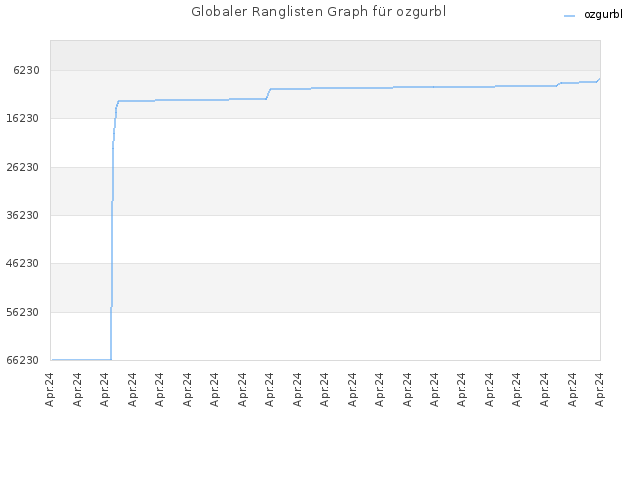 Globaler Ranglisten Graph für ozgurbl