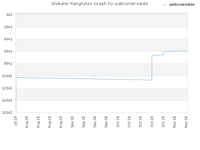 Globaler Ranglisten Graph für pablomerizalde