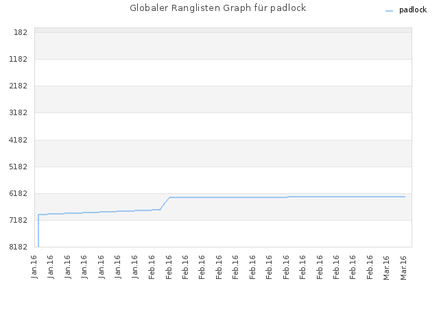 Globaler Ranglisten Graph für padlock