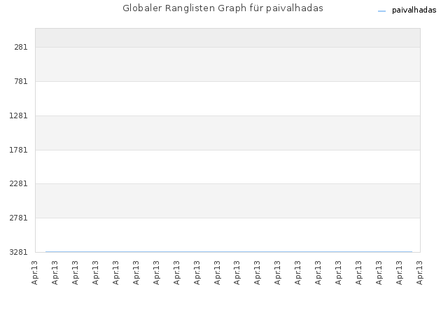 Globaler Ranglisten Graph für paivalhadas