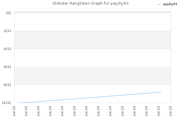 Globaler Ranglisten Graph für pajuhy93