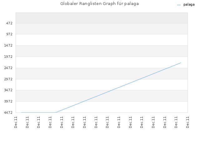 Globaler Ranglisten Graph für palaga