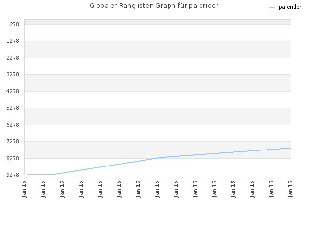 Globaler Ranglisten Graph für palerider